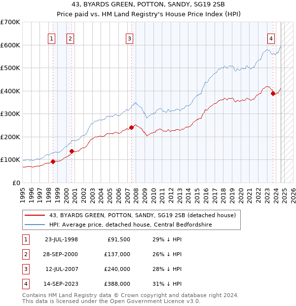 43, BYARDS GREEN, POTTON, SANDY, SG19 2SB: Price paid vs HM Land Registry's House Price Index