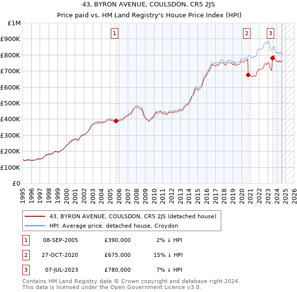 43, BYRON AVENUE, COULSDON, CR5 2JS: Price paid vs HM Land Registry's House Price Index