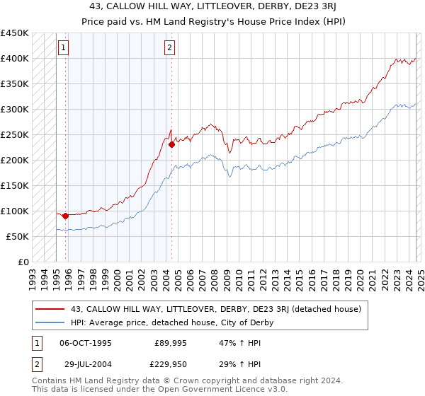 43, CALLOW HILL WAY, LITTLEOVER, DERBY, DE23 3RJ: Price paid vs HM Land Registry's House Price Index