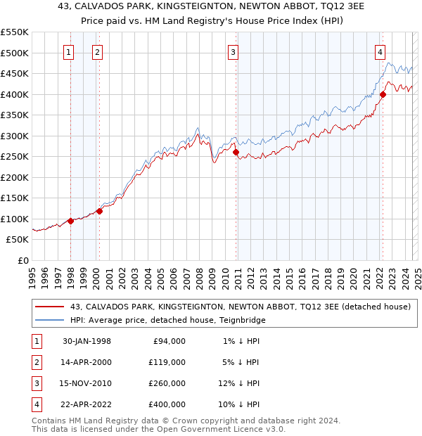 43, CALVADOS PARK, KINGSTEIGNTON, NEWTON ABBOT, TQ12 3EE: Price paid vs HM Land Registry's House Price Index