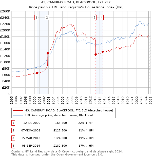 43, CAMBRAY ROAD, BLACKPOOL, FY1 2LX: Price paid vs HM Land Registry's House Price Index