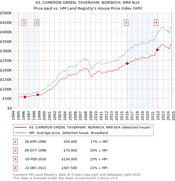 43, CAMERON GREEN, TAVERHAM, NORWICH, NR8 6UA: Price paid vs HM Land Registry's House Price Index