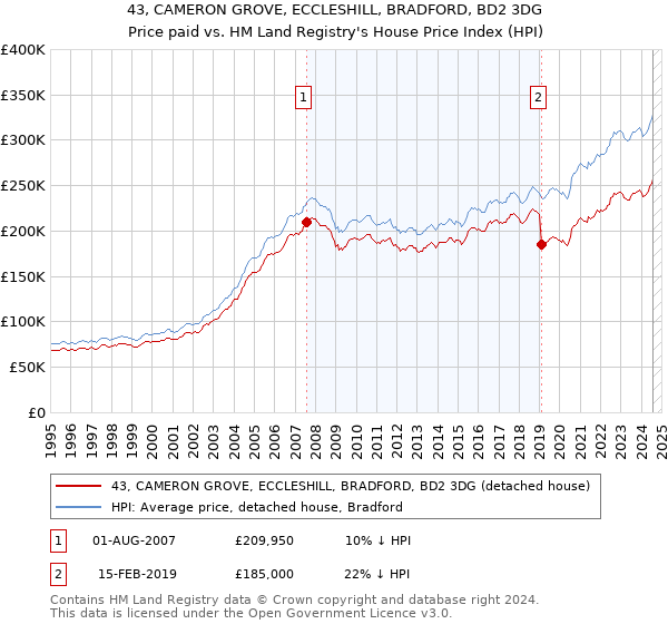 43, CAMERON GROVE, ECCLESHILL, BRADFORD, BD2 3DG: Price paid vs HM Land Registry's House Price Index