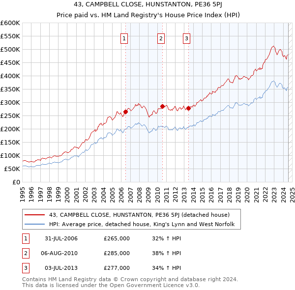 43, CAMPBELL CLOSE, HUNSTANTON, PE36 5PJ: Price paid vs HM Land Registry's House Price Index