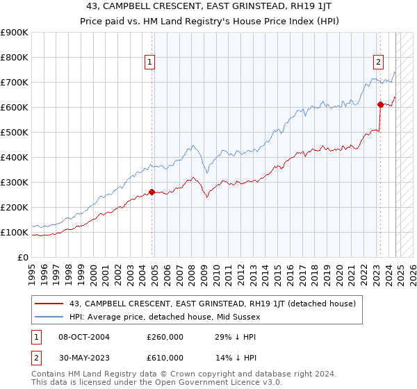 43, CAMPBELL CRESCENT, EAST GRINSTEAD, RH19 1JT: Price paid vs HM Land Registry's House Price Index