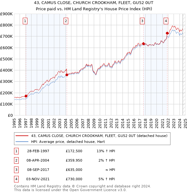 43, CAMUS CLOSE, CHURCH CROOKHAM, FLEET, GU52 0UT: Price paid vs HM Land Registry's House Price Index