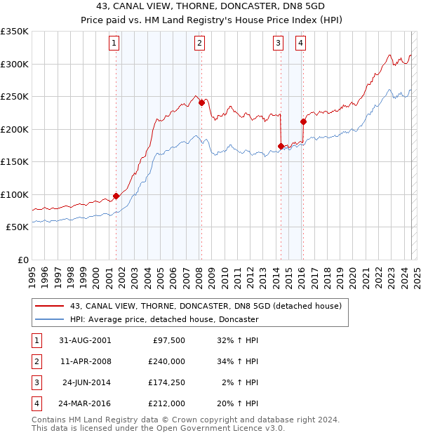 43, CANAL VIEW, THORNE, DONCASTER, DN8 5GD: Price paid vs HM Land Registry's House Price Index