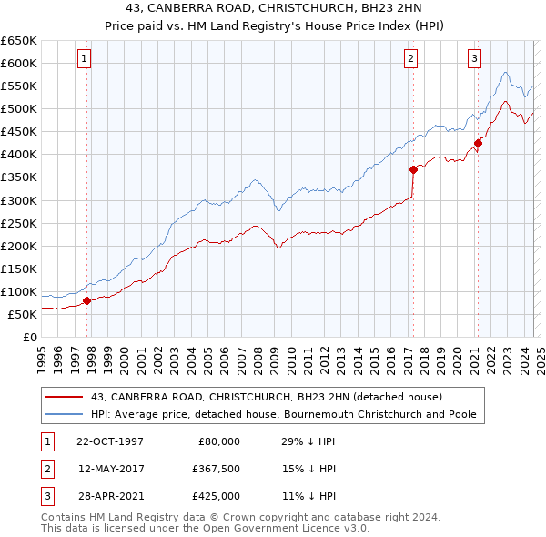 43, CANBERRA ROAD, CHRISTCHURCH, BH23 2HN: Price paid vs HM Land Registry's House Price Index