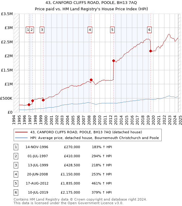 43, CANFORD CLIFFS ROAD, POOLE, BH13 7AQ: Price paid vs HM Land Registry's House Price Index