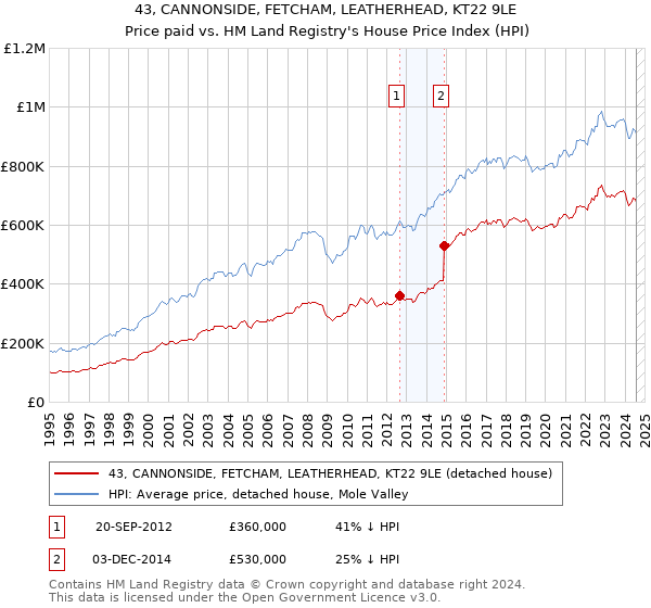 43, CANNONSIDE, FETCHAM, LEATHERHEAD, KT22 9LE: Price paid vs HM Land Registry's House Price Index