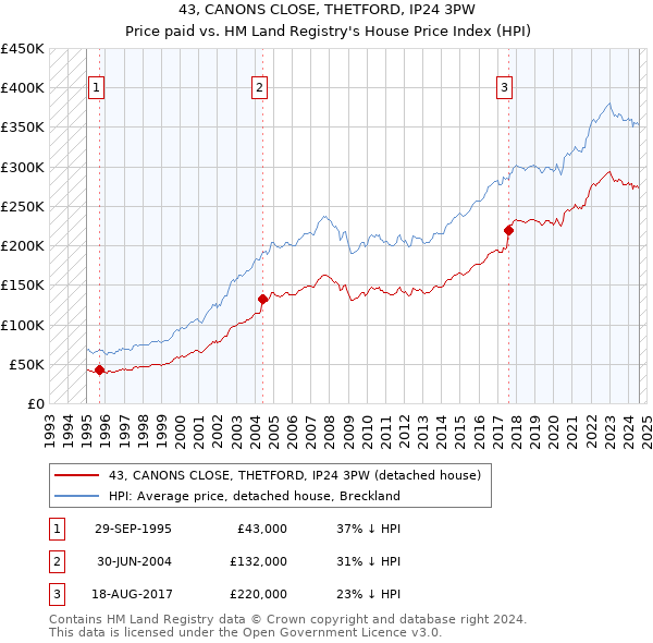 43, CANONS CLOSE, THETFORD, IP24 3PW: Price paid vs HM Land Registry's House Price Index