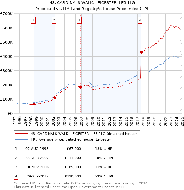 43, CARDINALS WALK, LEICESTER, LE5 1LG: Price paid vs HM Land Registry's House Price Index