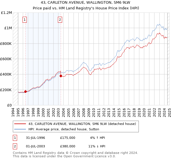 43, CARLETON AVENUE, WALLINGTON, SM6 9LW: Price paid vs HM Land Registry's House Price Index