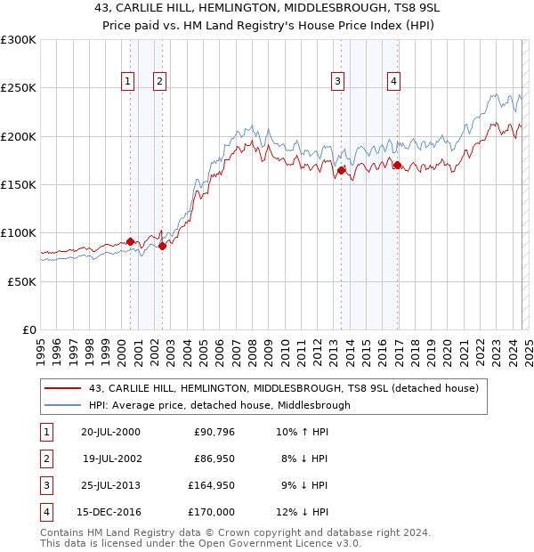 43, CARLILE HILL, HEMLINGTON, MIDDLESBROUGH, TS8 9SL: Price paid vs HM Land Registry's House Price Index