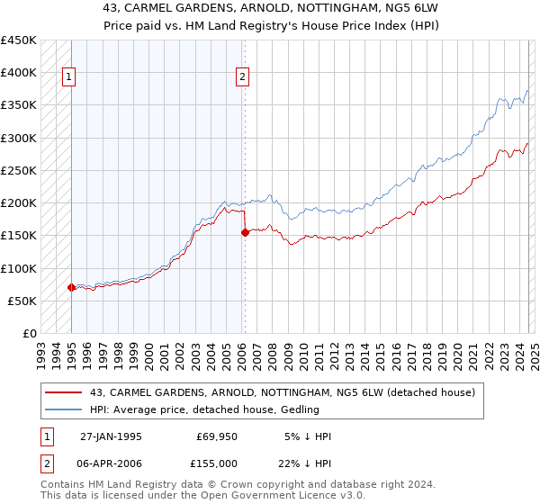 43, CARMEL GARDENS, ARNOLD, NOTTINGHAM, NG5 6LW: Price paid vs HM Land Registry's House Price Index