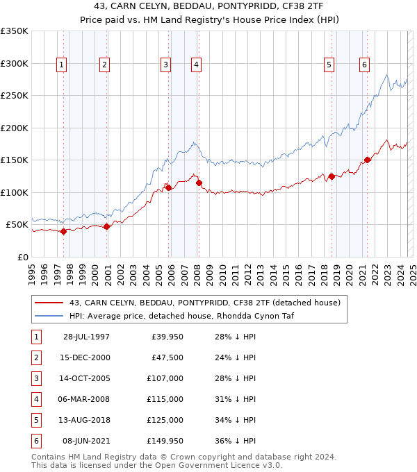 43, CARN CELYN, BEDDAU, PONTYPRIDD, CF38 2TF: Price paid vs HM Land Registry's House Price Index