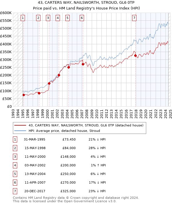 43, CARTERS WAY, NAILSWORTH, STROUD, GL6 0TP: Price paid vs HM Land Registry's House Price Index