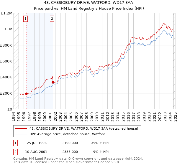 43, CASSIOBURY DRIVE, WATFORD, WD17 3AA: Price paid vs HM Land Registry's House Price Index