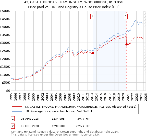 43, CASTLE BROOKS, FRAMLINGHAM, WOODBRIDGE, IP13 9SG: Price paid vs HM Land Registry's House Price Index