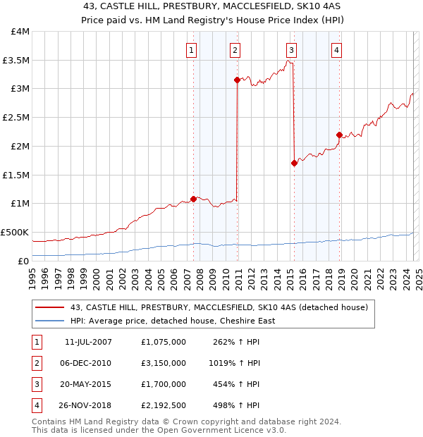 43, CASTLE HILL, PRESTBURY, MACCLESFIELD, SK10 4AS: Price paid vs HM Land Registry's House Price Index