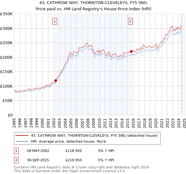 43, CATHROW WAY, THORNTON-CLEVELEYS, FY5 5NG: Price paid vs HM Land Registry's House Price Index