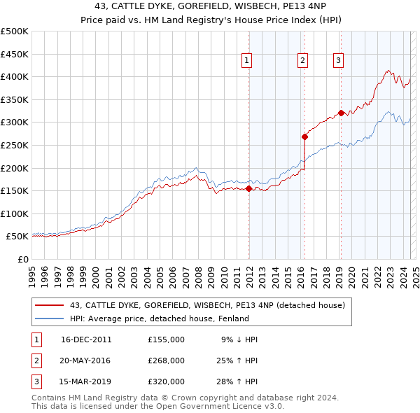 43, CATTLE DYKE, GOREFIELD, WISBECH, PE13 4NP: Price paid vs HM Land Registry's House Price Index