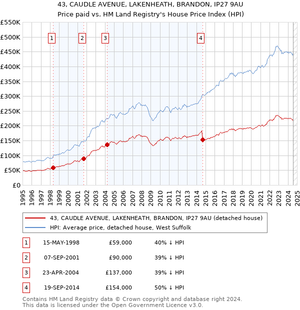 43, CAUDLE AVENUE, LAKENHEATH, BRANDON, IP27 9AU: Price paid vs HM Land Registry's House Price Index