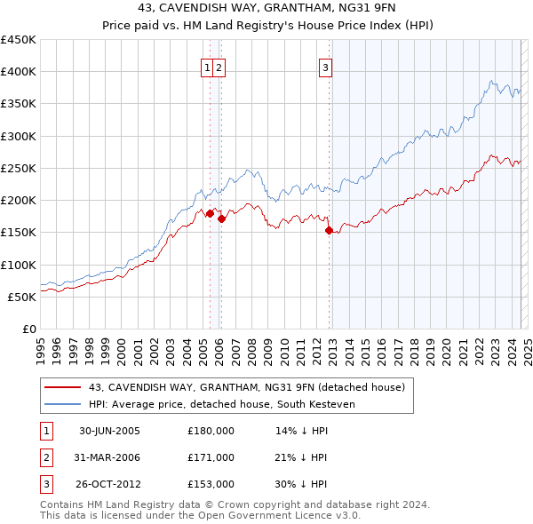 43, CAVENDISH WAY, GRANTHAM, NG31 9FN: Price paid vs HM Land Registry's House Price Index