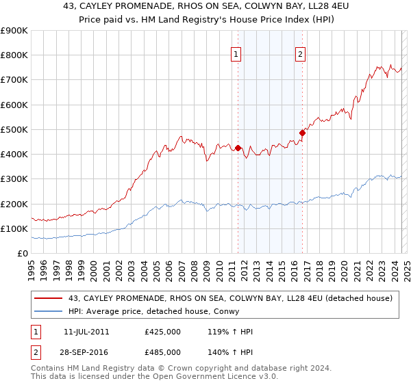 43, CAYLEY PROMENADE, RHOS ON SEA, COLWYN BAY, LL28 4EU: Price paid vs HM Land Registry's House Price Index