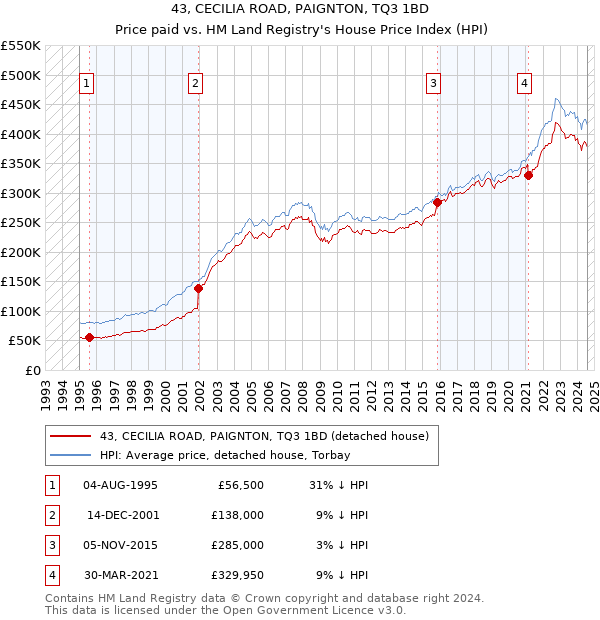 43, CECILIA ROAD, PAIGNTON, TQ3 1BD: Price paid vs HM Land Registry's House Price Index