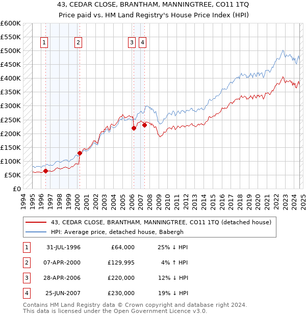 43, CEDAR CLOSE, BRANTHAM, MANNINGTREE, CO11 1TQ: Price paid vs HM Land Registry's House Price Index