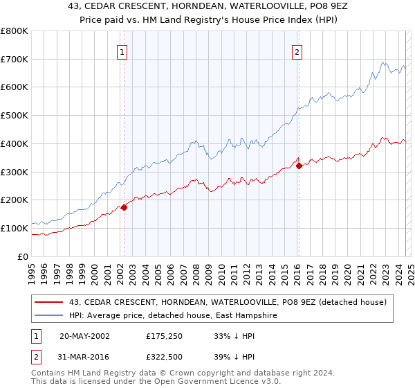 43, CEDAR CRESCENT, HORNDEAN, WATERLOOVILLE, PO8 9EZ: Price paid vs HM Land Registry's House Price Index