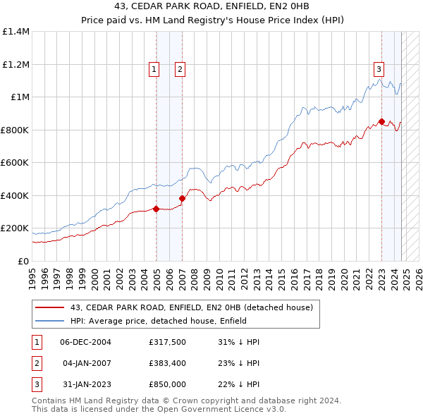 43, CEDAR PARK ROAD, ENFIELD, EN2 0HB: Price paid vs HM Land Registry's House Price Index