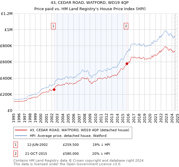 43, CEDAR ROAD, WATFORD, WD19 4QP: Price paid vs HM Land Registry's House Price Index