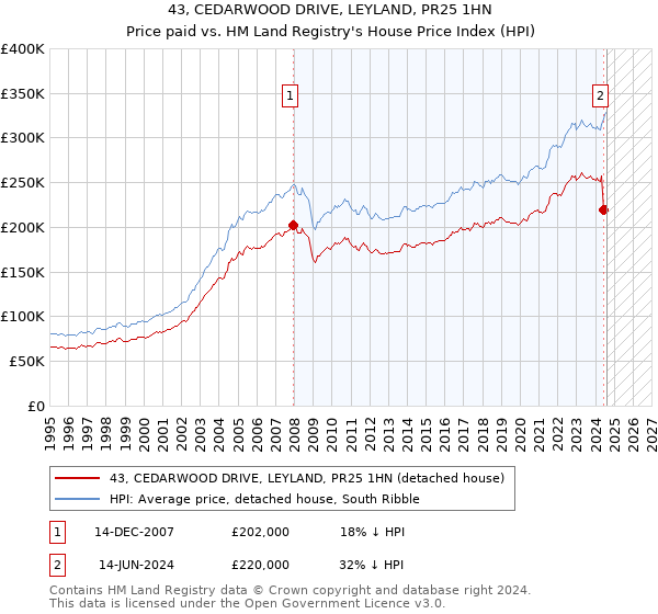 43, CEDARWOOD DRIVE, LEYLAND, PR25 1HN: Price paid vs HM Land Registry's House Price Index