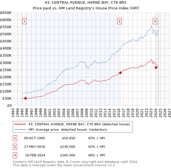 43, CENTRAL AVENUE, HERNE BAY, CT6 8RX: Price paid vs HM Land Registry's House Price Index