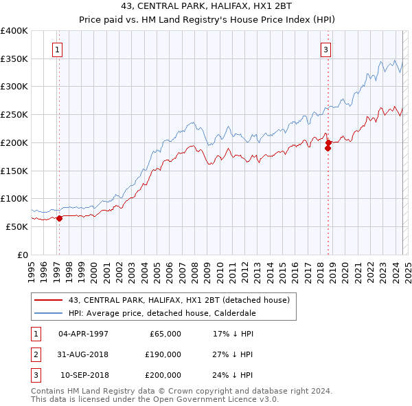 43, CENTRAL PARK, HALIFAX, HX1 2BT: Price paid vs HM Land Registry's House Price Index