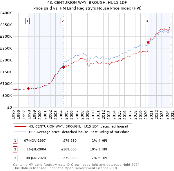 43, CENTURION WAY, BROUGH, HU15 1DF: Price paid vs HM Land Registry's House Price Index