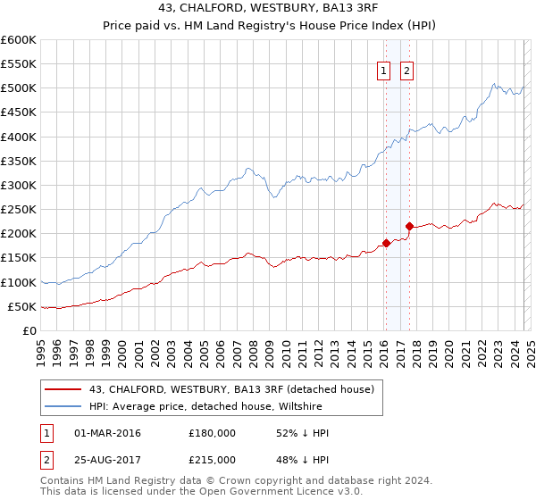 43, CHALFORD, WESTBURY, BA13 3RF: Price paid vs HM Land Registry's House Price Index