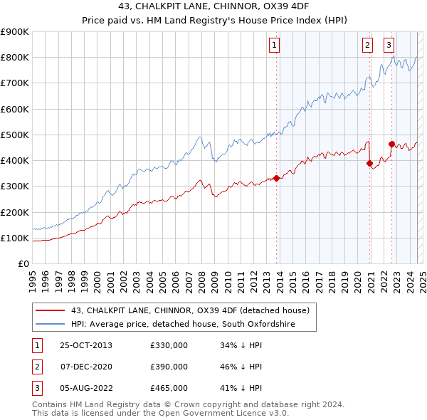 43, CHALKPIT LANE, CHINNOR, OX39 4DF: Price paid vs HM Land Registry's House Price Index