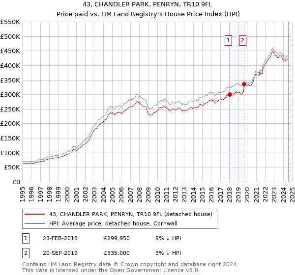 43, CHANDLER PARK, PENRYN, TR10 9FL: Price paid vs HM Land Registry's House Price Index