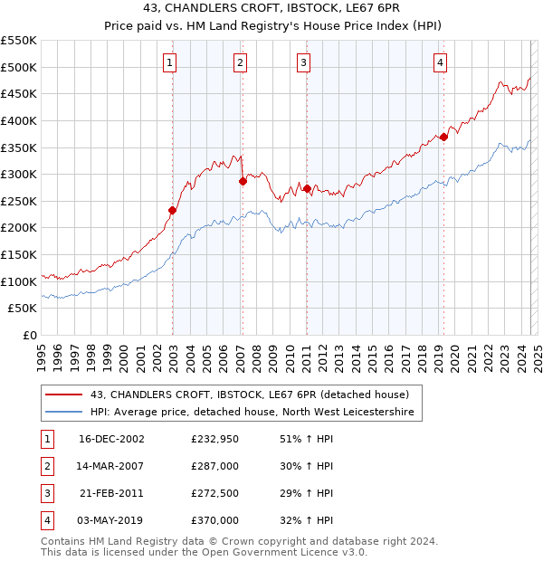 43, CHANDLERS CROFT, IBSTOCK, LE67 6PR: Price paid vs HM Land Registry's House Price Index