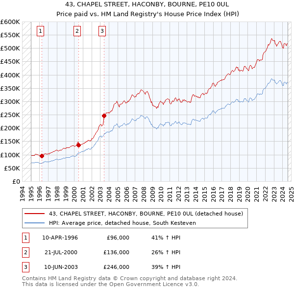 43, CHAPEL STREET, HACONBY, BOURNE, PE10 0UL: Price paid vs HM Land Registry's House Price Index