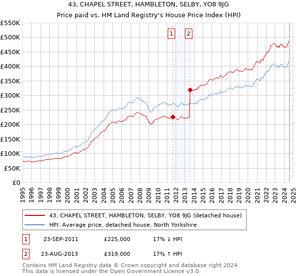 43, CHAPEL STREET, HAMBLETON, SELBY, YO8 9JG: Price paid vs HM Land Registry's House Price Index