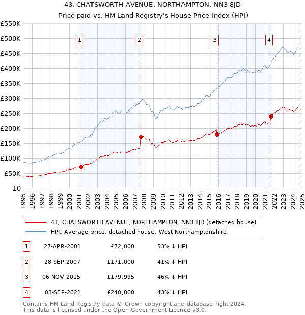 43, CHATSWORTH AVENUE, NORTHAMPTON, NN3 8JD: Price paid vs HM Land Registry's House Price Index