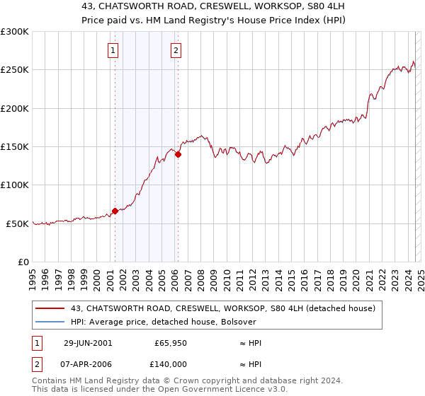 43, CHATSWORTH ROAD, CRESWELL, WORKSOP, S80 4LH: Price paid vs HM Land Registry's House Price Index