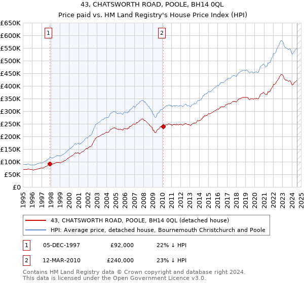 43, CHATSWORTH ROAD, POOLE, BH14 0QL: Price paid vs HM Land Registry's House Price Index