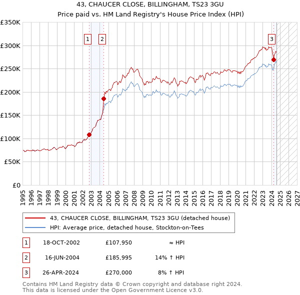 43, CHAUCER CLOSE, BILLINGHAM, TS23 3GU: Price paid vs HM Land Registry's House Price Index