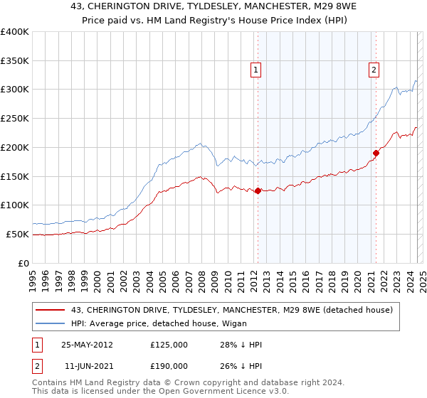 43, CHERINGTON DRIVE, TYLDESLEY, MANCHESTER, M29 8WE: Price paid vs HM Land Registry's House Price Index