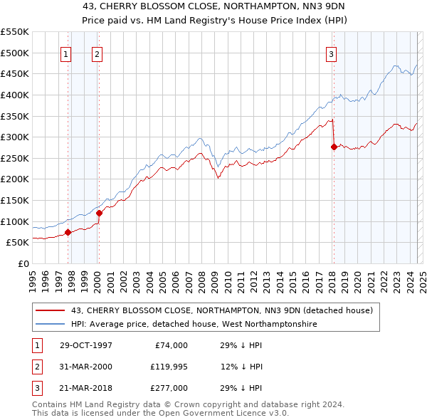 43, CHERRY BLOSSOM CLOSE, NORTHAMPTON, NN3 9DN: Price paid vs HM Land Registry's House Price Index